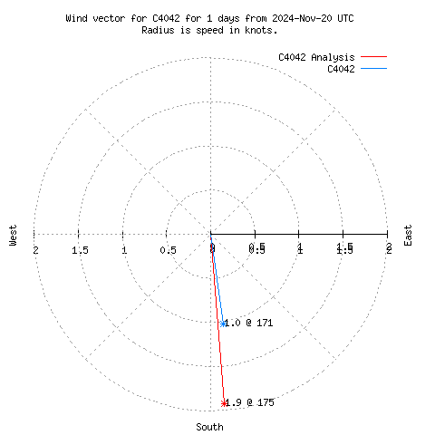 Wind vector chart