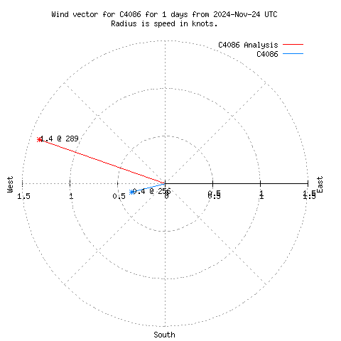 Wind vector chart