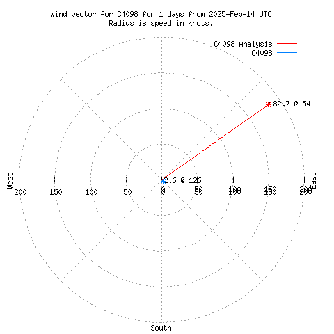 Wind vector chart