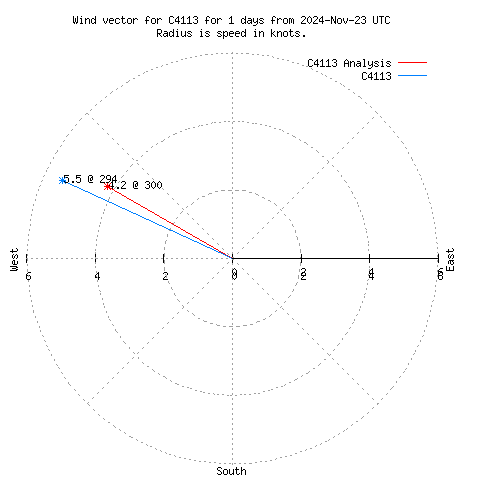 Wind vector chart