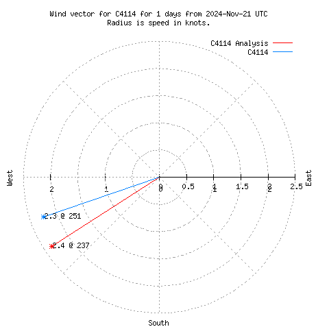 Wind vector chart