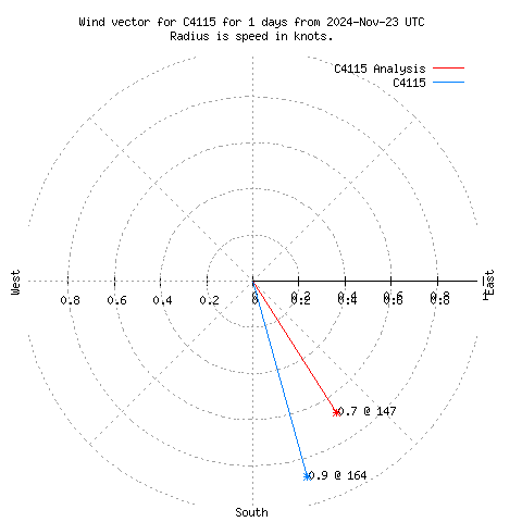 Wind vector chart