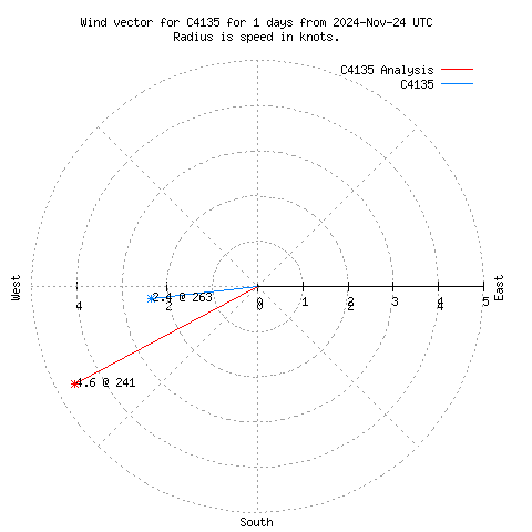 Wind vector chart