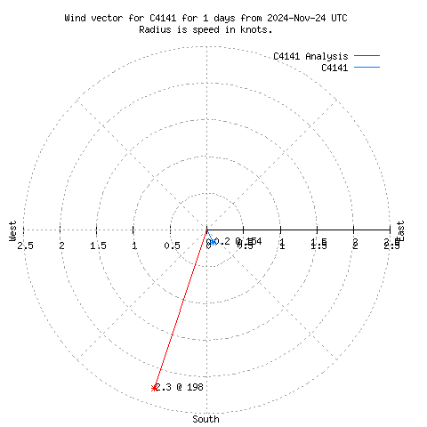 Wind vector chart