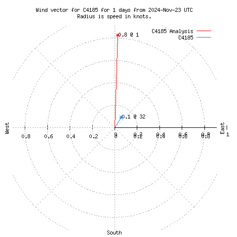 Wind vector chart