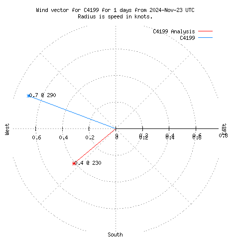 Wind vector chart