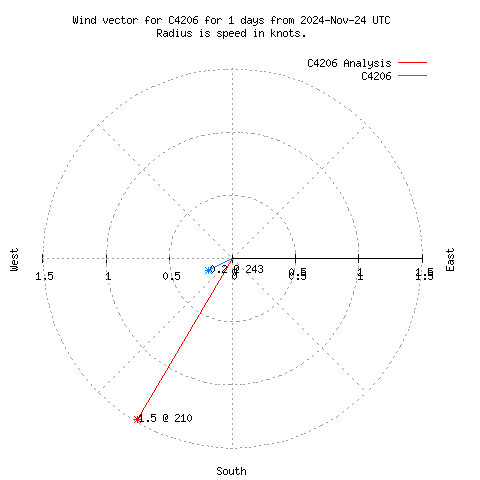 Wind vector chart