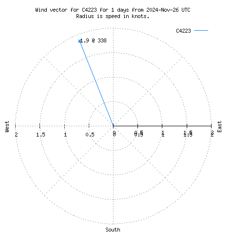 Wind vector chart