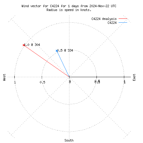 Wind vector chart