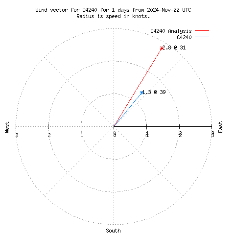 Wind vector chart