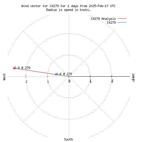 Wind vector chart