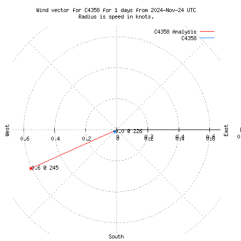 Wind vector chart