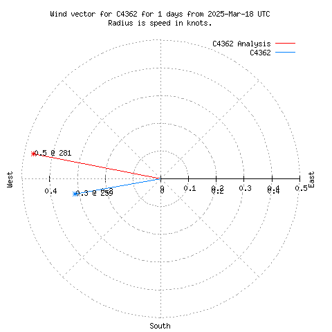 Wind vector chart