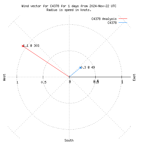 Wind vector chart