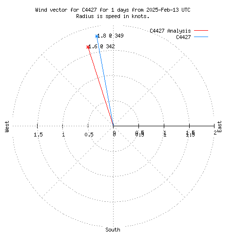 Wind vector chart