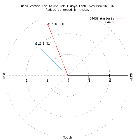 Wind vector chart