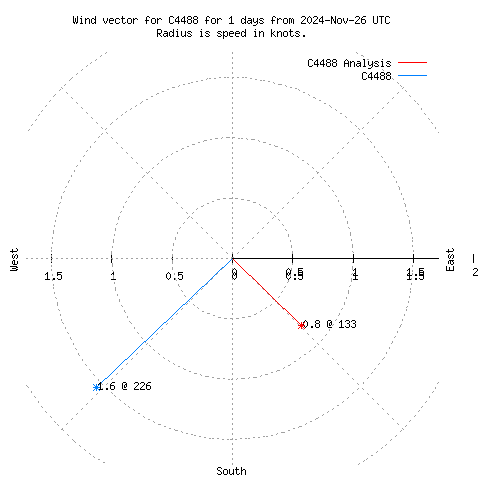 Wind vector chart