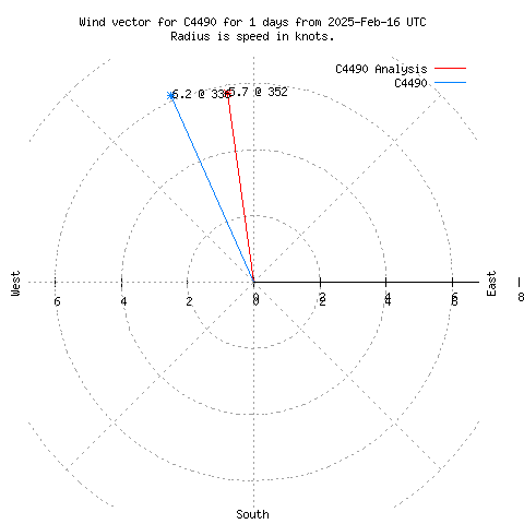 Wind vector chart