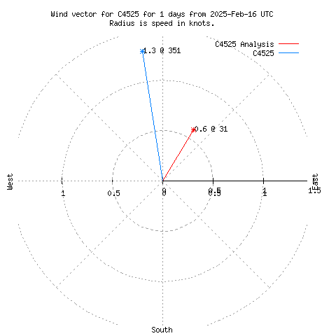 Wind vector chart