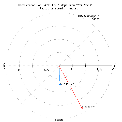 Wind vector chart