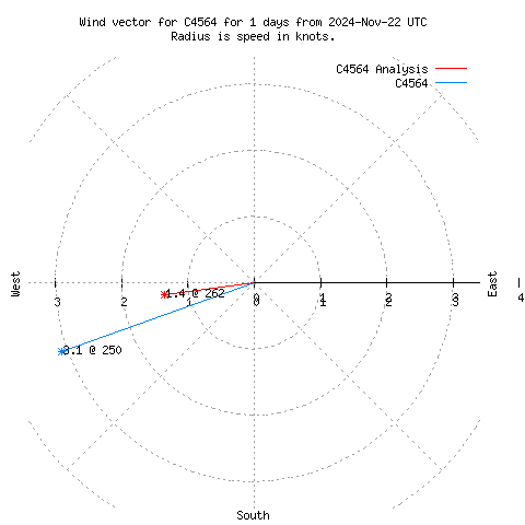 Wind vector chart