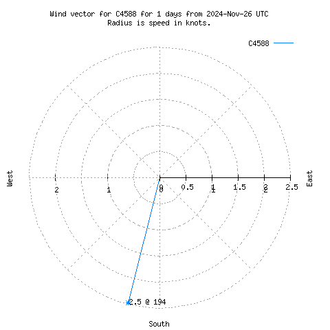 Wind vector chart