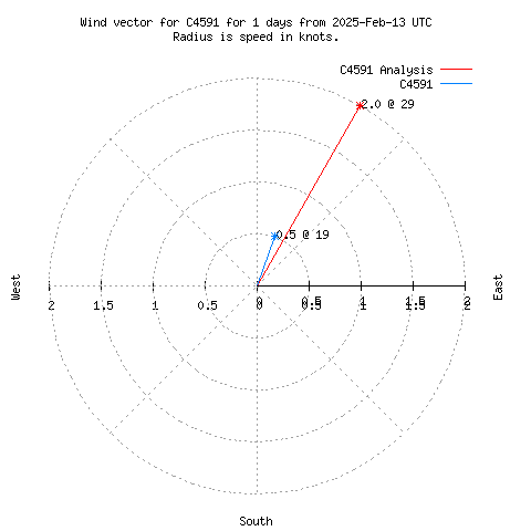 Wind vector chart