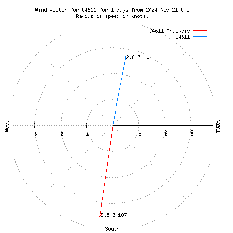 Wind vector chart