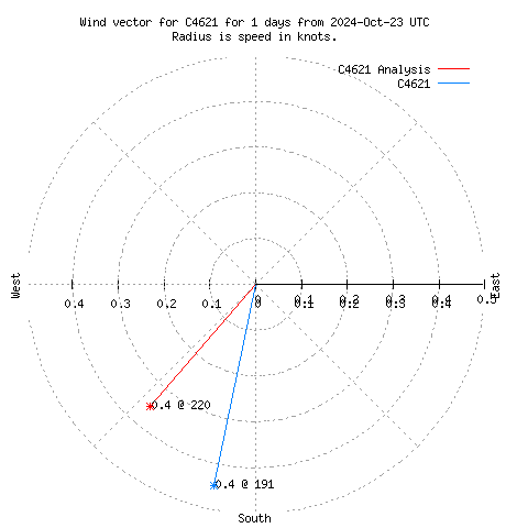 Wind vector chart