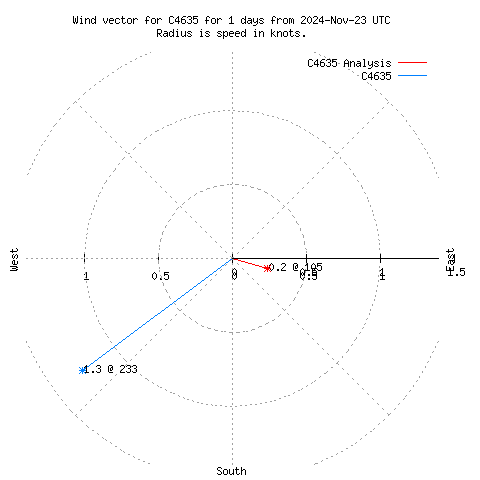 Wind vector chart