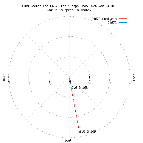 Wind vector chart