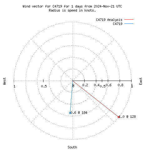 Wind vector chart