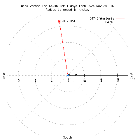 Wind vector chart