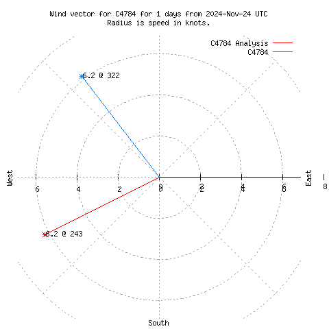 Wind vector chart