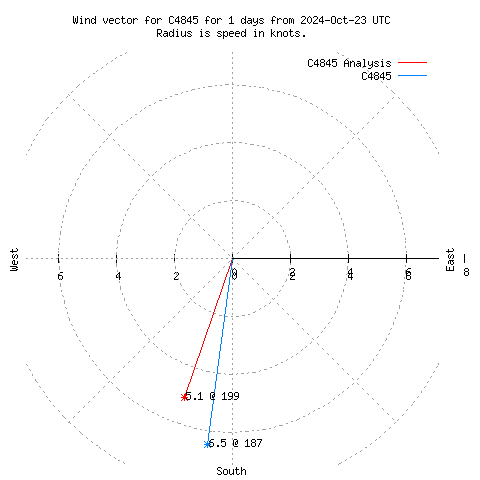 Wind vector chart