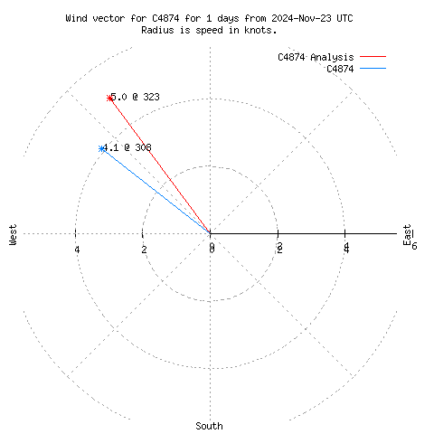 Wind vector chart