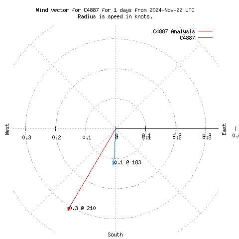 Wind vector chart