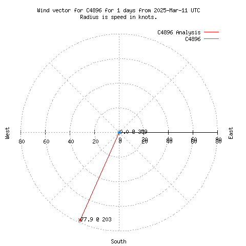 Wind vector chart