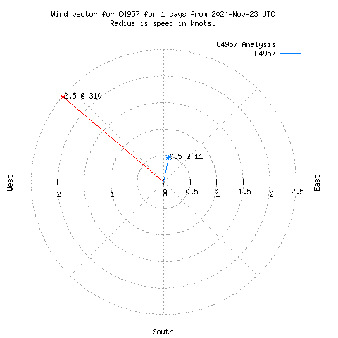 Wind vector chart