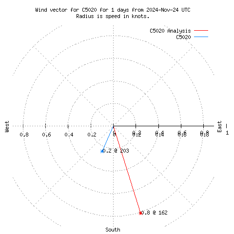 Wind vector chart