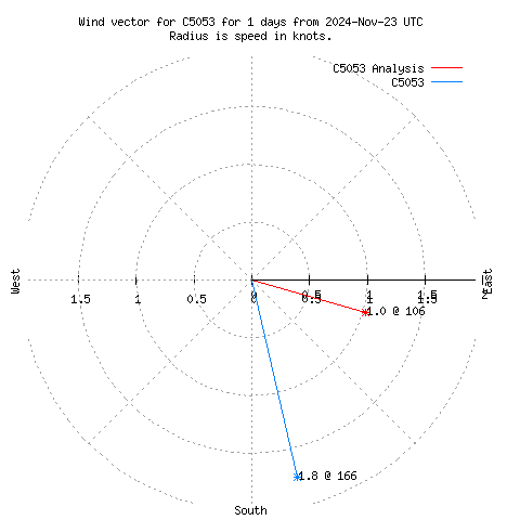 Wind vector chart