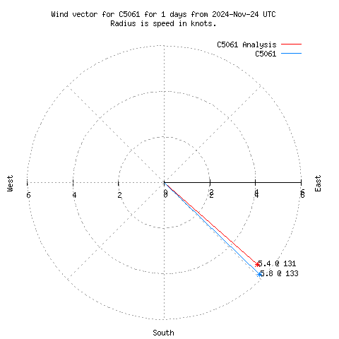 Wind vector chart