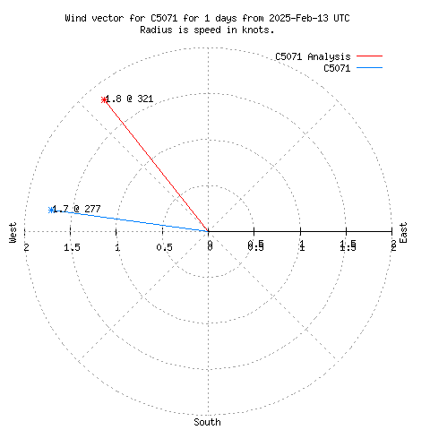 Wind vector chart