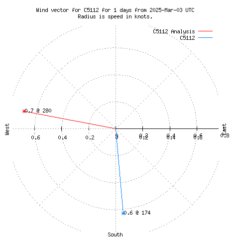 Wind vector chart