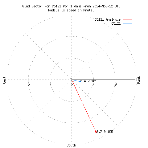 Wind vector chart