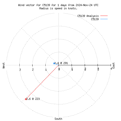 Wind vector chart