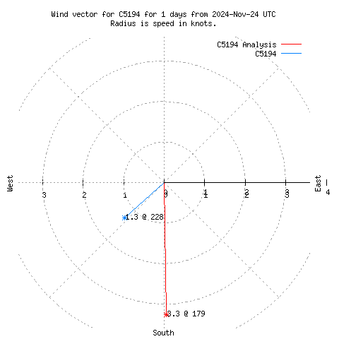 Wind vector chart