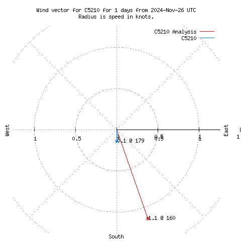 Wind vector chart