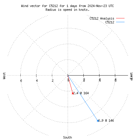 Wind vector chart