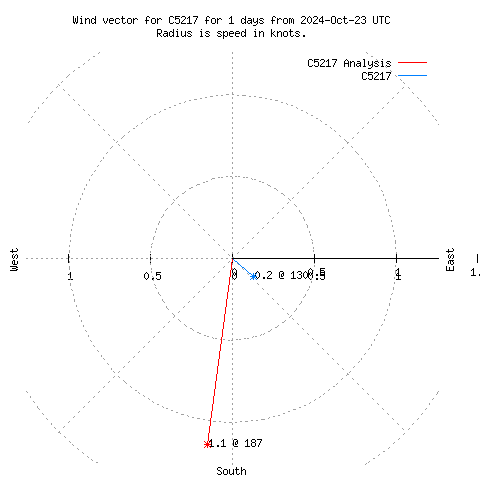 Wind vector chart